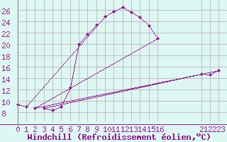 Courbe du refroidissement olien pour Port Alfred