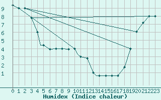 Courbe de l'humidex pour Delta Junction/Ft Greely, Allen Army Airfield