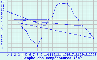 Courbe de tempratures pour Manlleu (Esp)