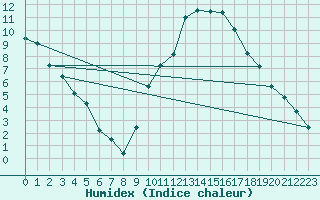 Courbe de l'humidex pour Manlleu (Esp)