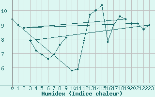 Courbe de l'humidex pour Ploumanac'h (22)