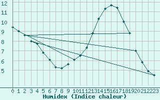 Courbe de l'humidex pour Ticheville - Le Bocage (61)