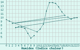 Courbe de l'humidex pour Douzy (08)