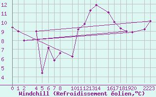 Courbe du refroidissement olien pour Bujarraloz