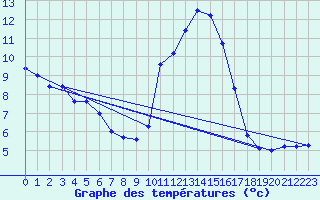 Courbe de tempratures pour Biscarrosse (40)