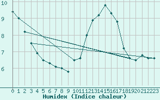 Courbe de l'humidex pour Angoulme - Brie Champniers (16)