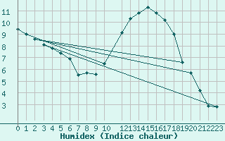 Courbe de l'humidex pour Caix (80)