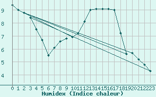 Courbe de l'humidex pour Montauban (82)