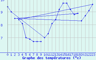 Courbe de tempratures pour L