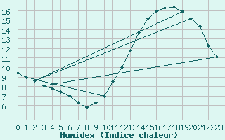 Courbe de l'humidex pour Ile de Groix (56)