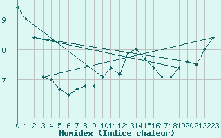 Courbe de l'humidex pour Manston (UK)