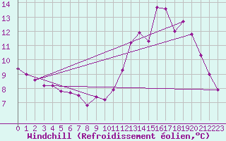 Courbe du refroidissement olien pour Dolembreux (Be)