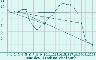 Courbe de l'humidex pour Landser (68)