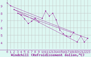Courbe du refroidissement olien pour Fribourg (All)