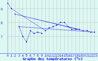 Courbe de tempratures pour Neuchatel (Sw)