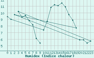 Courbe de l'humidex pour La Beaume (05)