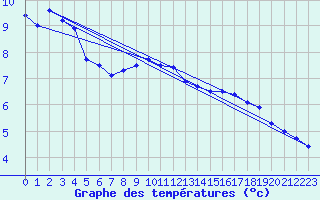 Courbe de tempratures pour Sihcajavri