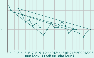 Courbe de l'humidex pour Aultbea