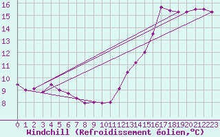 Courbe du refroidissement olien pour Le Talut - Belle-Ile (56)