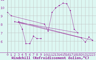 Courbe du refroidissement olien pour Vias (34)