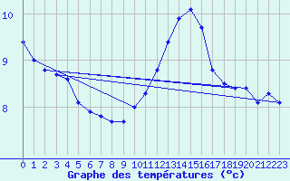 Courbe de tempratures pour Bridel (Lu)