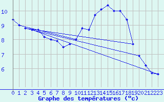 Courbe de tempratures pour Creil (60)