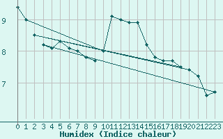 Courbe de l'humidex pour Alenon (61)