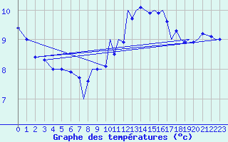 Courbe de tempratures pour Culdrose