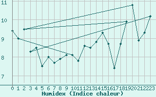 Courbe de l'humidex pour Helsinki Harmaja