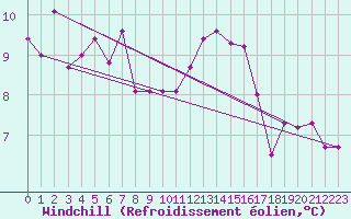 Courbe du refroidissement olien pour Saint-Quentin (02)