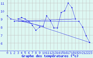 Courbe de tempratures pour Avord (18)