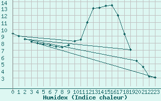 Courbe de l'humidex pour Grenoble/agglo Le Versoud (38)