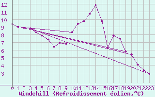 Courbe du refroidissement olien pour Herbault (41)