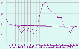 Courbe du refroidissement olien pour Ploudalmezeau (29)