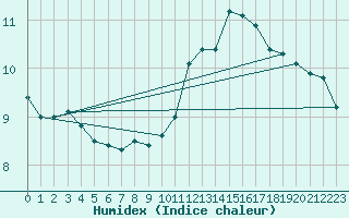 Courbe de l'humidex pour Muenchen-Stadt