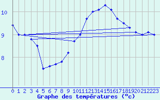 Courbe de tempratures pour Chteaudun (28)