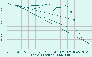 Courbe de l'humidex pour Mazres Le Massuet (09)