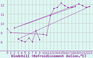 Courbe du refroidissement olien pour Rochefort Saint-Agnant (17)