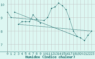 Courbe de l'humidex pour Chartres (28)