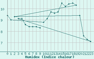 Courbe de l'humidex pour Herhet (Be)