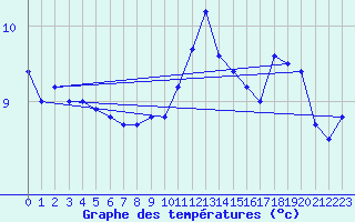 Courbe de tempratures pour Crni Vrh