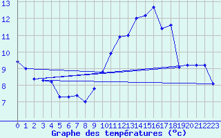 Courbe de tempratures pour Lasne (Be)