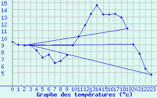Courbe de tempratures pour Trappes (78)