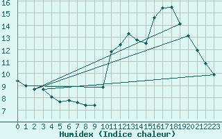 Courbe de l'humidex pour Gurande (44)