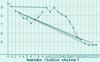 Courbe de l'humidex pour Les Herbiers (85)