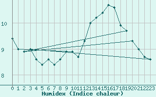 Courbe de l'humidex pour Saint-Sorlin-en-Valloire 2 (26)