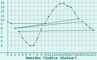 Courbe de l'humidex pour Holbeach