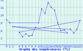 Courbe de tempratures pour Sierra de Alfabia