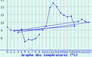 Courbe de tempratures pour Ile de Batz (29)