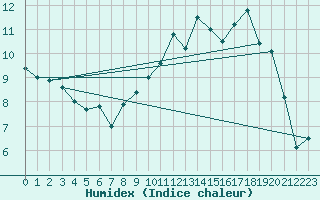 Courbe de l'humidex pour Clermont-Ferrand (63)